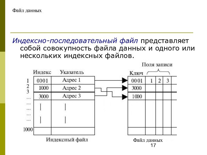 Файл данныхИндексно-последовательный файл представляет собой совокупность файла данных и одного или нескольких индексных файлов.Файл данных