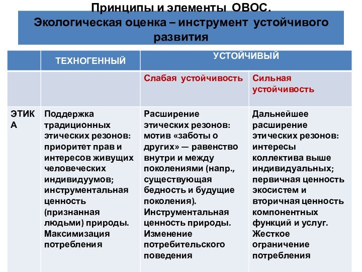 Принципы и элементы ОВОС. Экологическая оценка – инструмент устойчивого развития