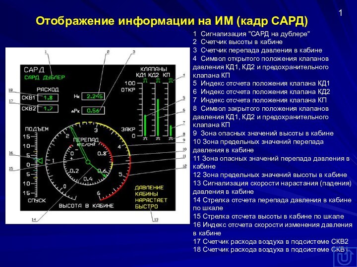 Отображение информации на ИМ (кадр САРД)1 Сигнализация 