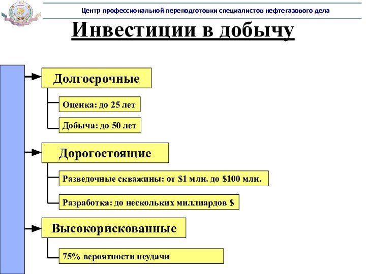 Инвестиции в добычуДолгосрочныеДорогостоящиеОценка: до 25 лет75% вероятности неудачиВысокорискованныеДобыча: до 50 летРазведочные скважины: