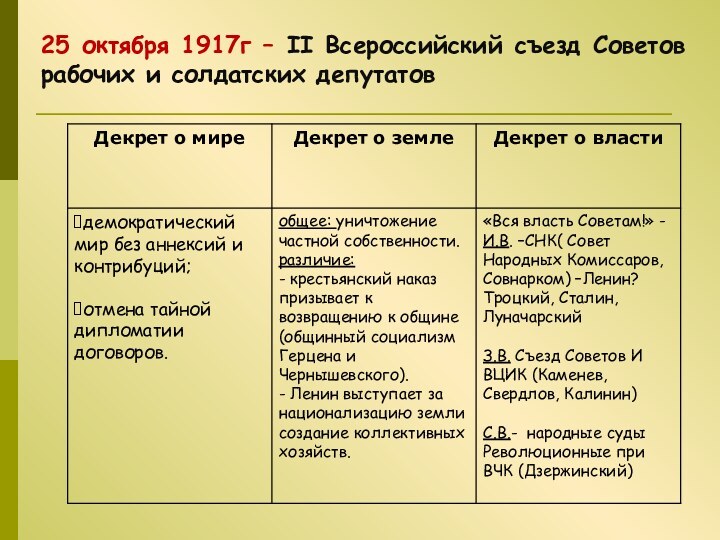 25 октября 1917г – II Всероссийский съезд Советов рабочих и солдатских депутатов