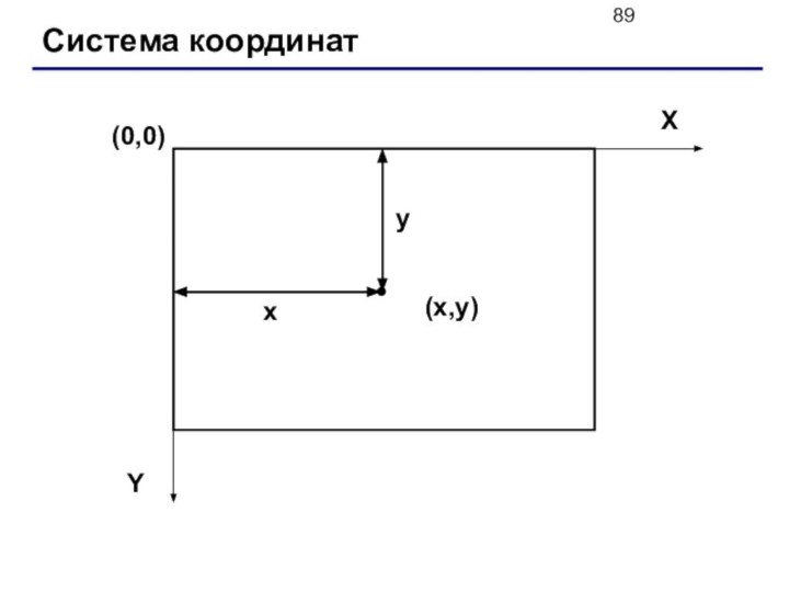 Система координат(0,0)(x,y)XYxy
