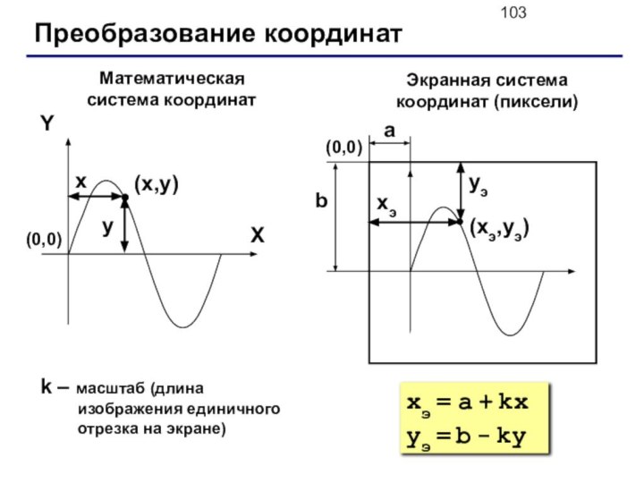 Преобразование координат(x,y)XYxyМатематическая система координатЭкранная система координат (пиксели)(xэ,yэ)xэyэ(0,0)(0,0)abk – масштаб (длина изображения