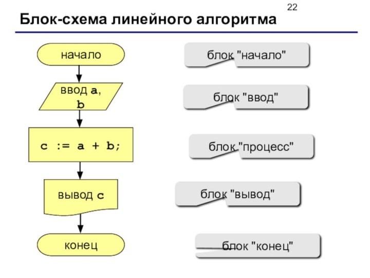 Блок-схема линейного алгоритманачалоконецc := a + b;ввод a, bвывод cблок 