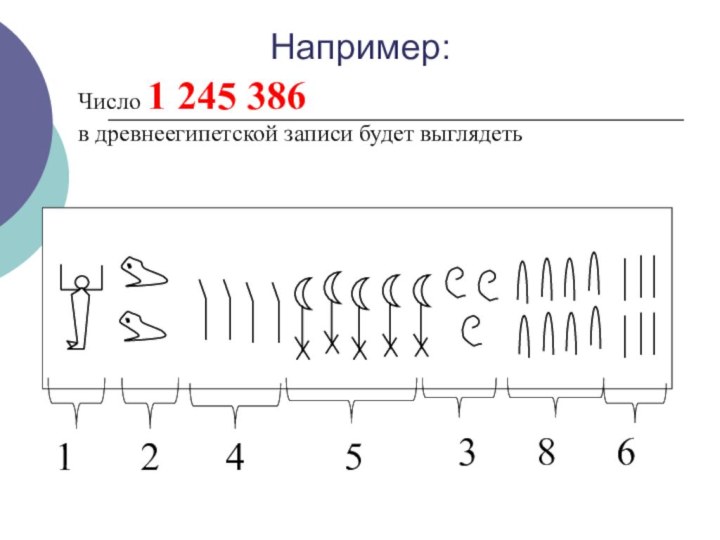 Число 1 245 386  в древнеегипетской записи будет выглядеть1245386Например: