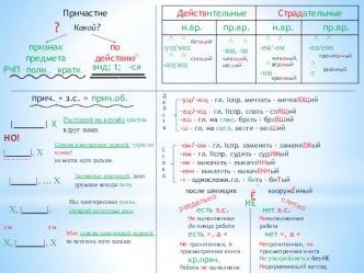 Блочная подача материала на уроках русского языка на тему Причастие