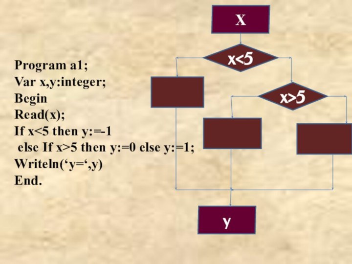 Program a1;Var x,y:integer;BeginRead(x);If x5 then y:=0 else y:=1;Writeln(‘y=‘,y)End.x>5x