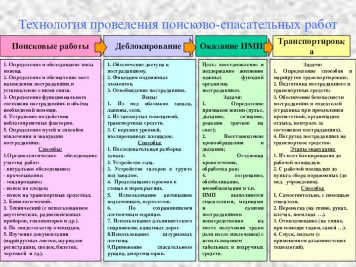 Технология проведения поисково-спасательных работЗадачи:1. Определение способов и маршрутов транспортировки;2. Подготовка пострадавшего и