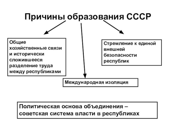 Причины образования СССРОбщие хозяйственные связи и исторически сложившееся разделение труда между республикамиСтремление