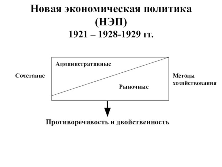 Новая экономическая политика (НЭП) 1921 – 1928-1929 гг.СочетаниеМетодыхозяйствованияАдминистративныеРыночныеПротиворечивость и двойственность