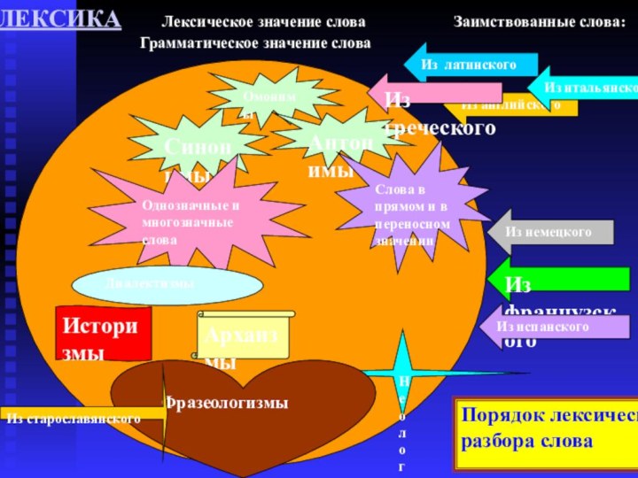 ПрофессионализмыОбщеупотребительныеИз латинскогоИз английскогоЛЕКСИКА     Лексическое значение слова