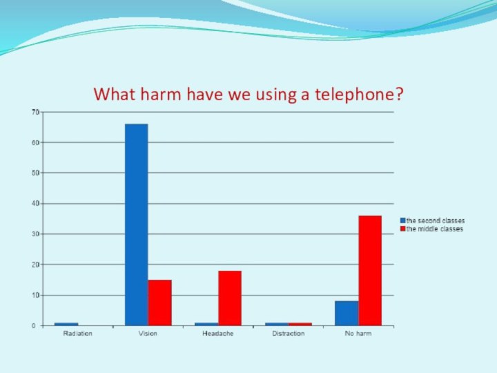 What harm have we using a telephone?
