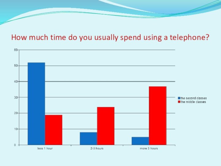 How much time do you usually spend using a telephone?