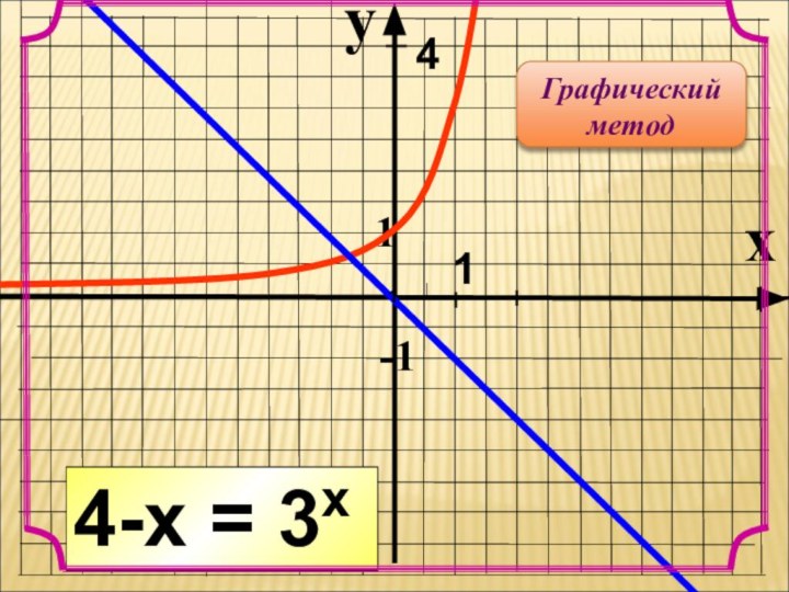 yx1-14-x = 3x Графический метод141