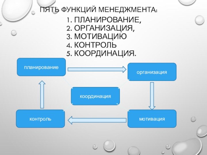 пять функций менеджмента: планированиекоординацияорганизациямотивацияконтроль1. планирование, 2. организация, 3. мотивацию 4. контроль 5. координация.