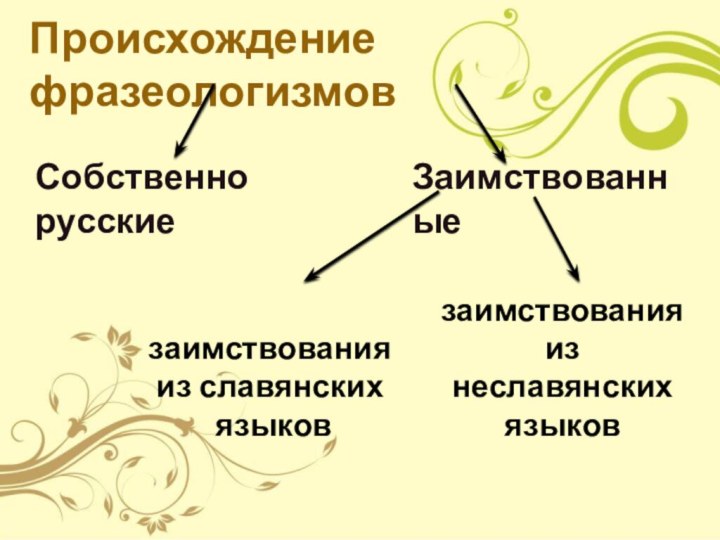 Происхождение фразеологизмовСобственно русскиеЗаимствованные заимствования из славянских языков заимствования из неславянских языков