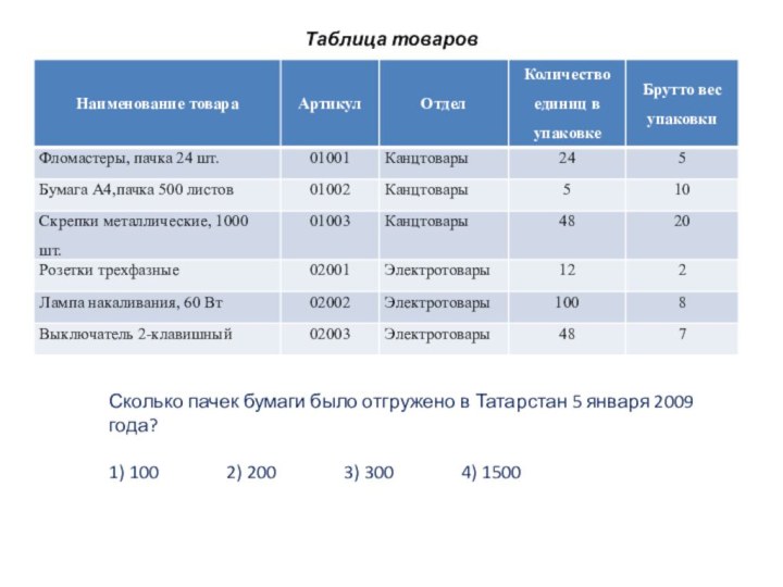 Таблица товаровСколько пачек бумаги было отгружено в Татарстан 5 января 2009