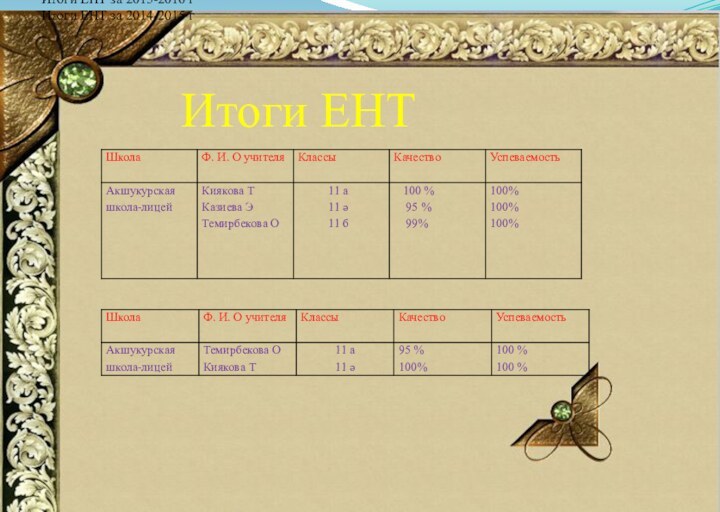 Итоги ЕНТ за 2015-2016 гИтоги ЕНТ за 2014-2015 гИтоги ЕНТ