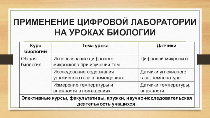 ПРИМЕНЕНИЕ ЦИФРОВОЙ ЛАБОРАТОРИИ НА УРОКАХ БИОЛОГИИ