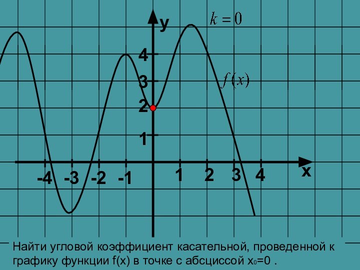 ху13142-1-2432-3-4Найти угловой коэффициент касательной, проведенной к графику функции f(x) в точке с абсциссой х0=0 .