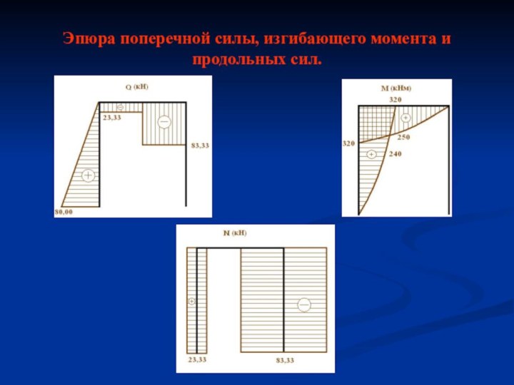 Эпюра поперечной силы, изгибающего момента и продольных сил.