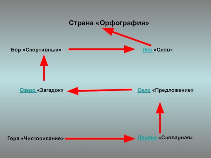 Гора «Чистописание»Поляна «Словарная»Бор «Спортивный»Страна «Орфография»Лес «Слов»Озеро «Загадок»Село «Предложение»