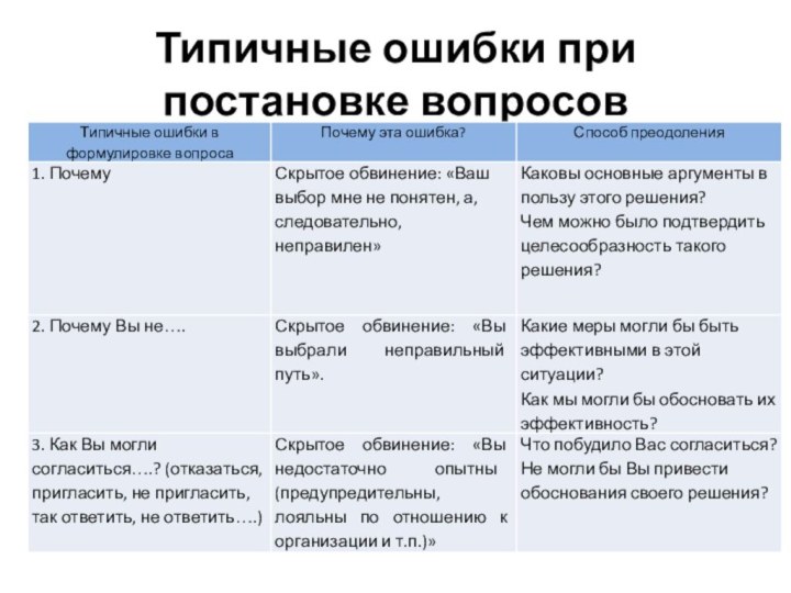 Типичные ошибки при постановке вопросов