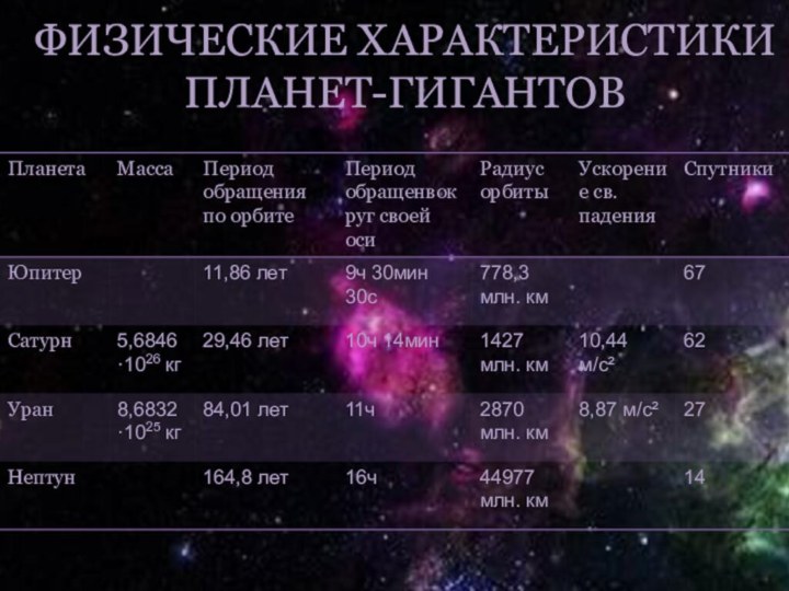 ФИЗИЧЕСКИЕ ХАРАКТЕРИСТИКИ ПЛАНЕТ-ГИГАНТОВ