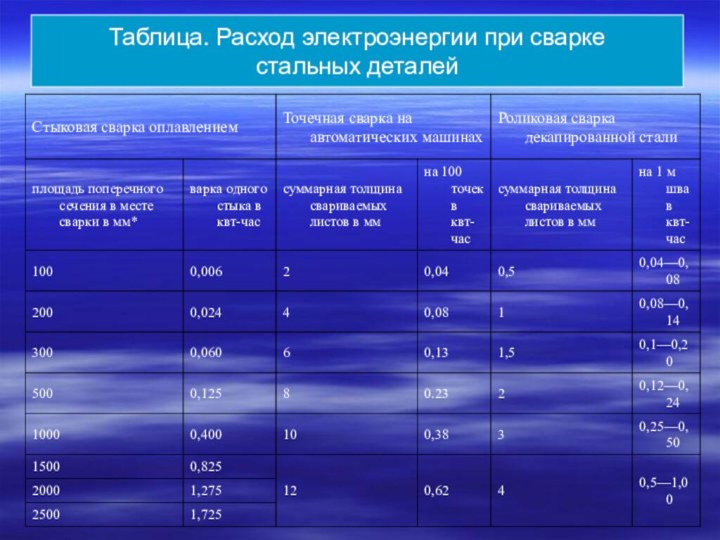 Таблица. Расход электроэнергии при сварке стальных деталей