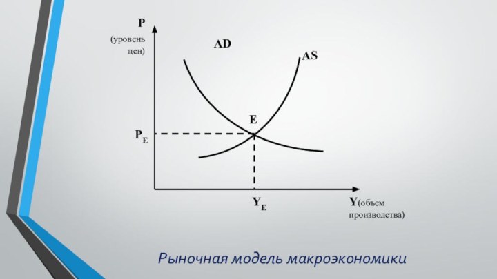 YEР (уровень цен)Y(объем производства)ASADPEЕРыночная модель макроэкономики