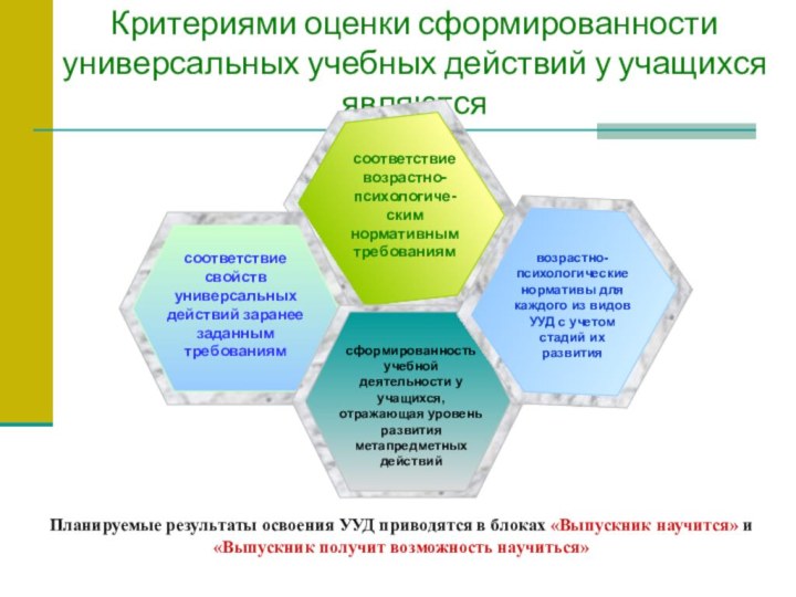 Критериями оценки сформированности универсальных учебных действий у учащихся являютсяПланируемые результаты освоения УУД