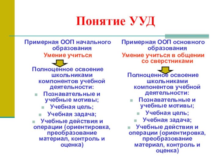 Понятие УУДПримерная ООП начального образования Умение учиться Полноценное освоение школьниками компонентов учебной