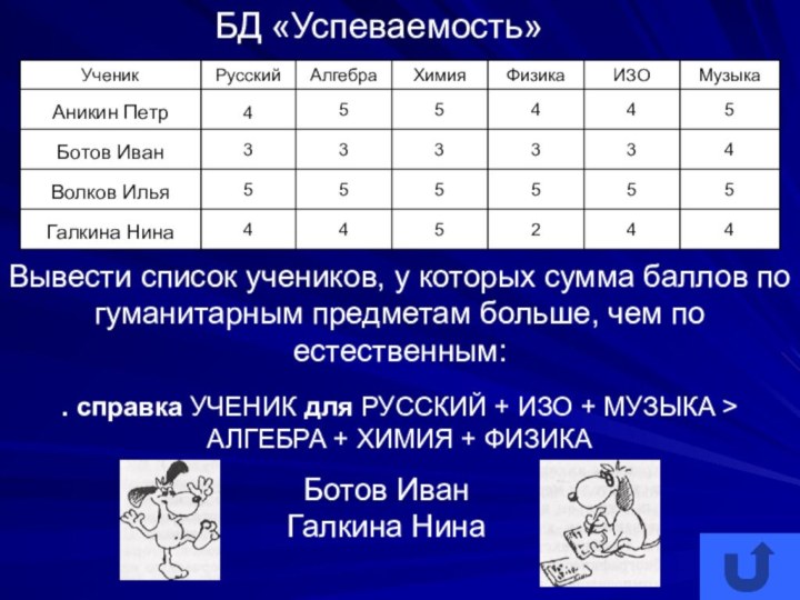 БД «Успеваемость»Вывести список учеников, у которых сумма баллов по гуманитарным предметам больше,