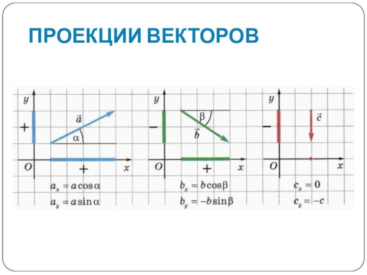 Определить проекции векторов на оси координат физика. Проекции вектора через синус и косинус. Как определить проекции векторов на оси координат. Координаты вектора разложение вектора по координатным векторам. Разложение вектора по координатным векторам 9 класс.