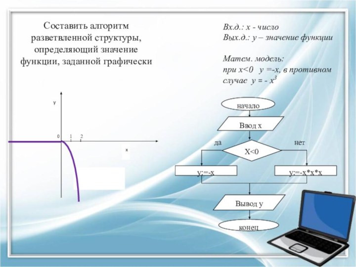 Вх.д.: х - числоВых.д.: у – значение функцииМатем. модель:при х