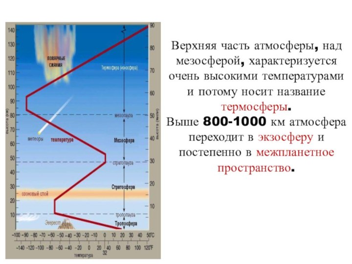 Верхняя часть атмосферы, над мезосферой, характеризуется очень высокими температурами и потому носит