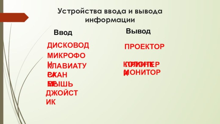 Устройства ввода и вывода информацииВводВыводДИСКОВОД ПРОЕКТОР МИКРОФОН КОЛОНКИКЛАВИАТУРАМЫШЬСКАНЕР ПРИНТЕРДЖОЙСТИК МОНИТОР