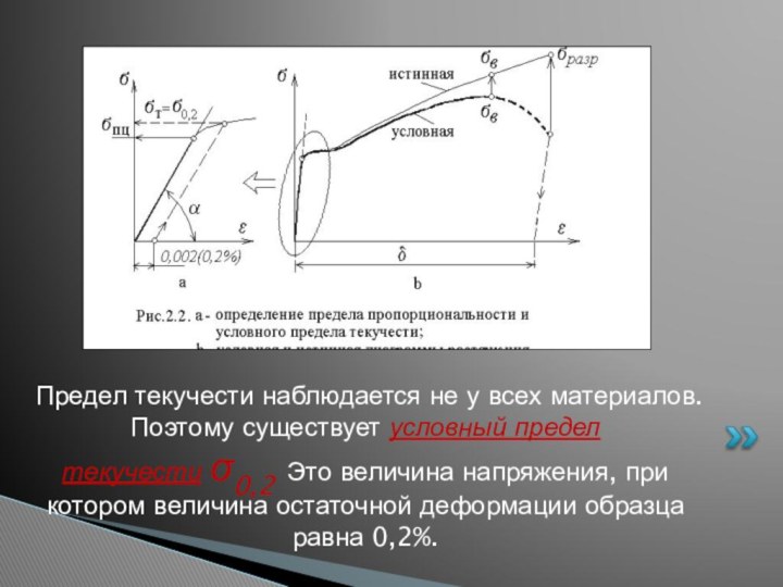 Предел текучести наблюдается не у всех материалов. Поэтому существует условный предел текучести σ0,2 Это