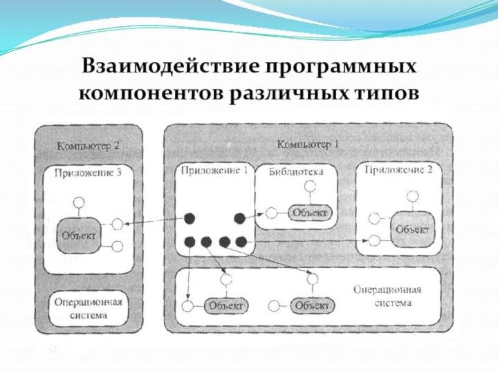 Взаимодействие программных компонентов различных типов