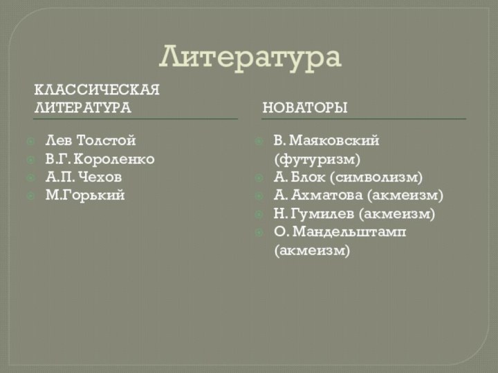 ЛитератураКлассическая литературановаторыЛев ТолстойВ.Г. КороленкоА.П. ЧеховМ.ГорькийВ. Маяковский (футуризм)А. Блок (символизм)А. Ахматова (акмеизм)Н. Гумилев (акмеизм)О. Мандельштамп (акмеизм)