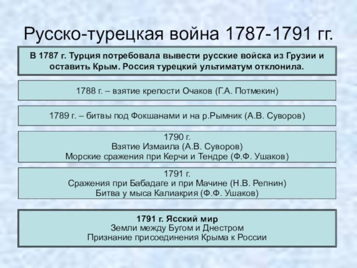 Русско турецкая 1787 1791