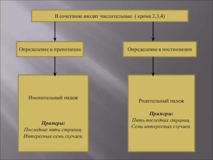 В сочетание входят числительные ( кроме 2,3,4)Определение в препозицииОпределение в постпозицииИменительный падежПримеры:Последние