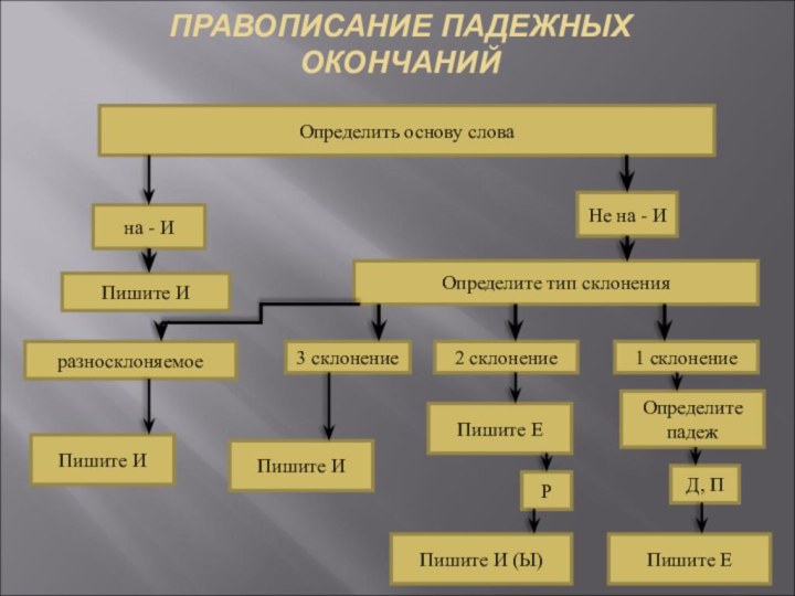 ПРАВОПИСАНИЕ ПАДЕЖНЫХ ОКОНЧАНИЙНе на - ИОпределить основу слована - ИПишите ИОпределите тип