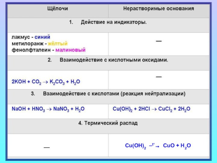 Cu(OH)2  –t°→  CuO + H2O––