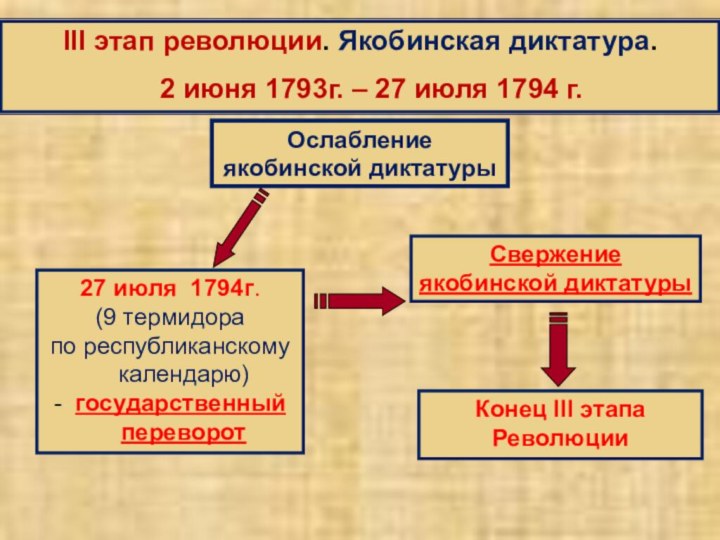 Ослабление якобинской диктатуры III этап революции. Якобинская диктатура.