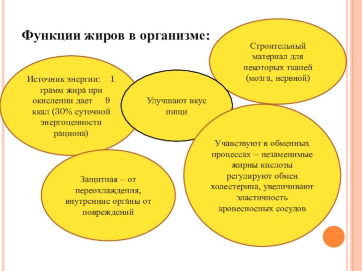 Функции жиров в организме:Источник энергии:  1 грамм жира при окислении дает