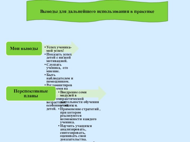 Выводы для дальнейшего использования в практике