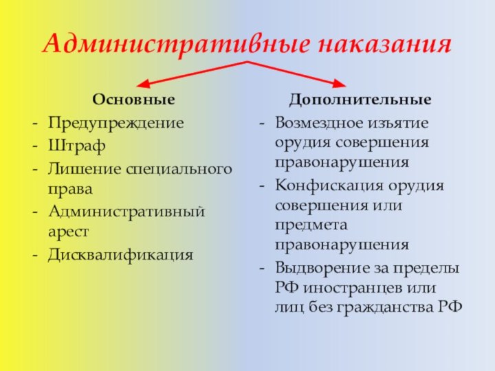 Административные наказанияОсновныеПредупреждениеШтрафЛишение специального праваАдминистративный арестДисквалификация Дополнительные Возмездное изъятие орудия совершения правонарушенияКонфискация орудия