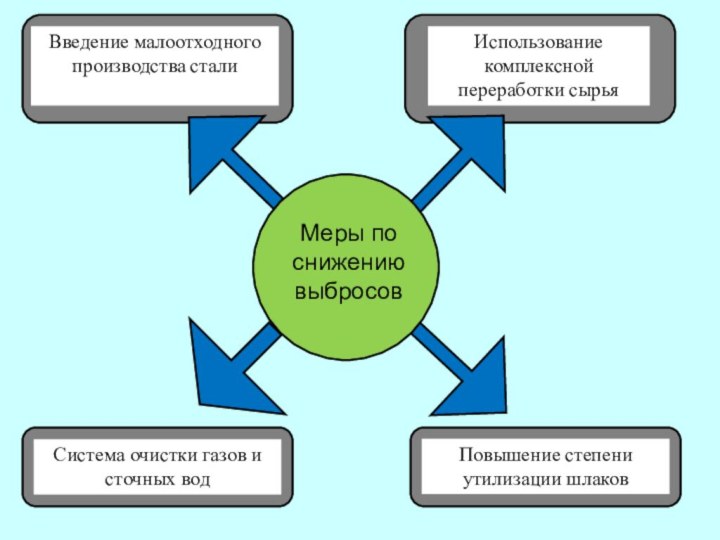 Меры по снижению выбросовВведение малоотходного производства сталиИспользование комплексной переработки сырьяСистема очистки газов