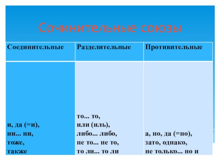 Сочинительные т подчинительные союзы